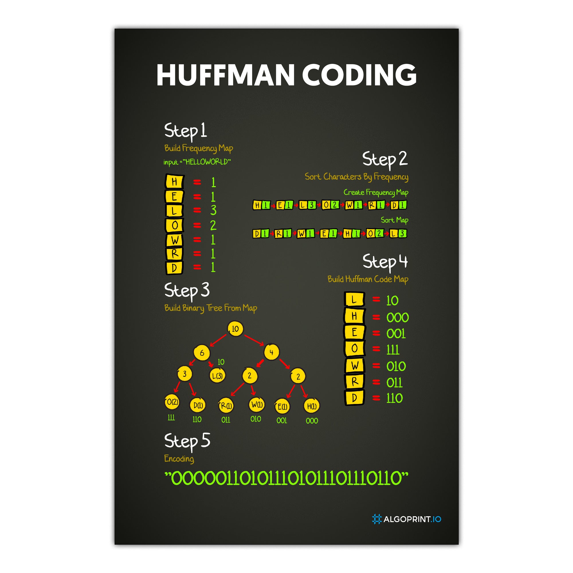 Huffman Coding