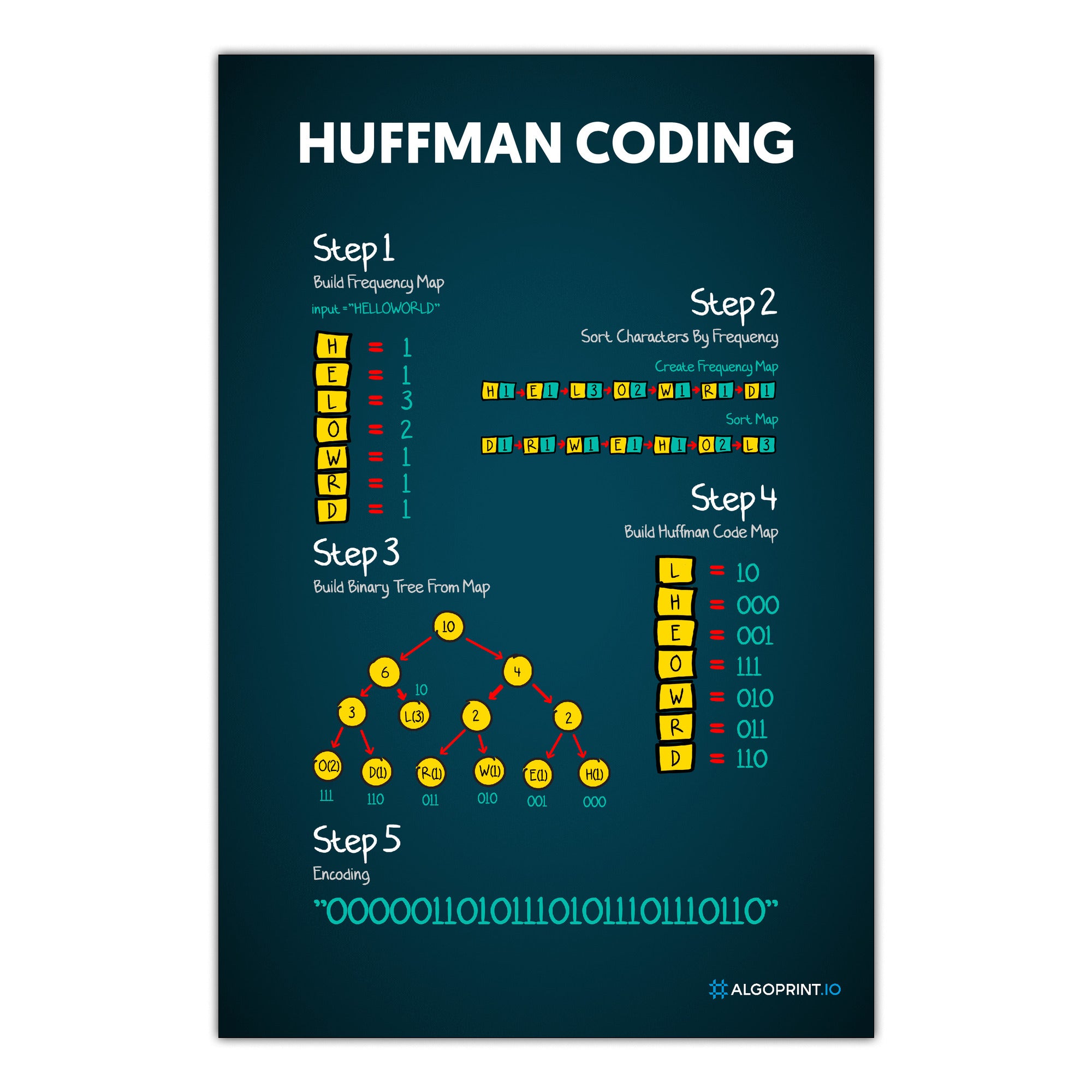 Huffman Coding