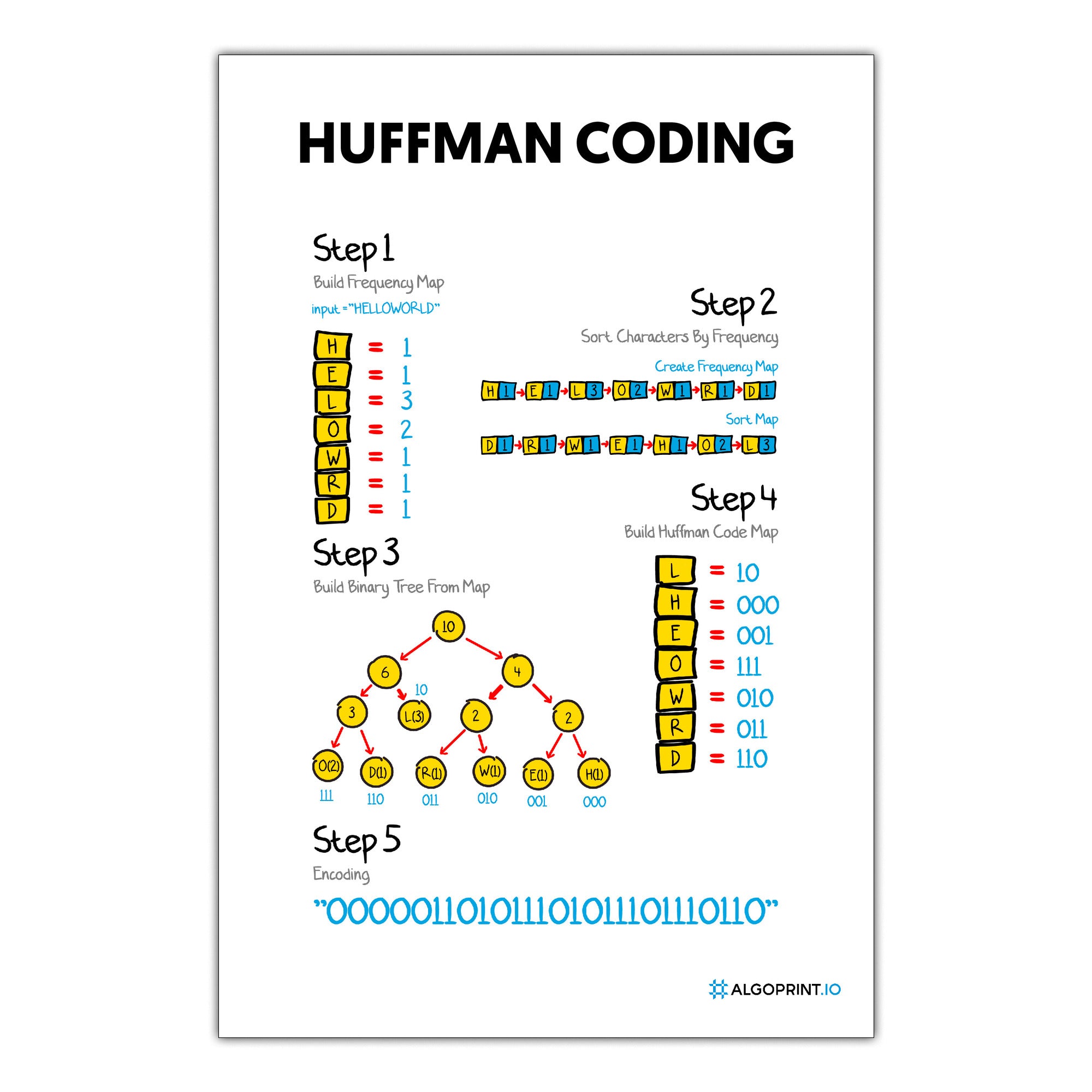 Huffman Coding