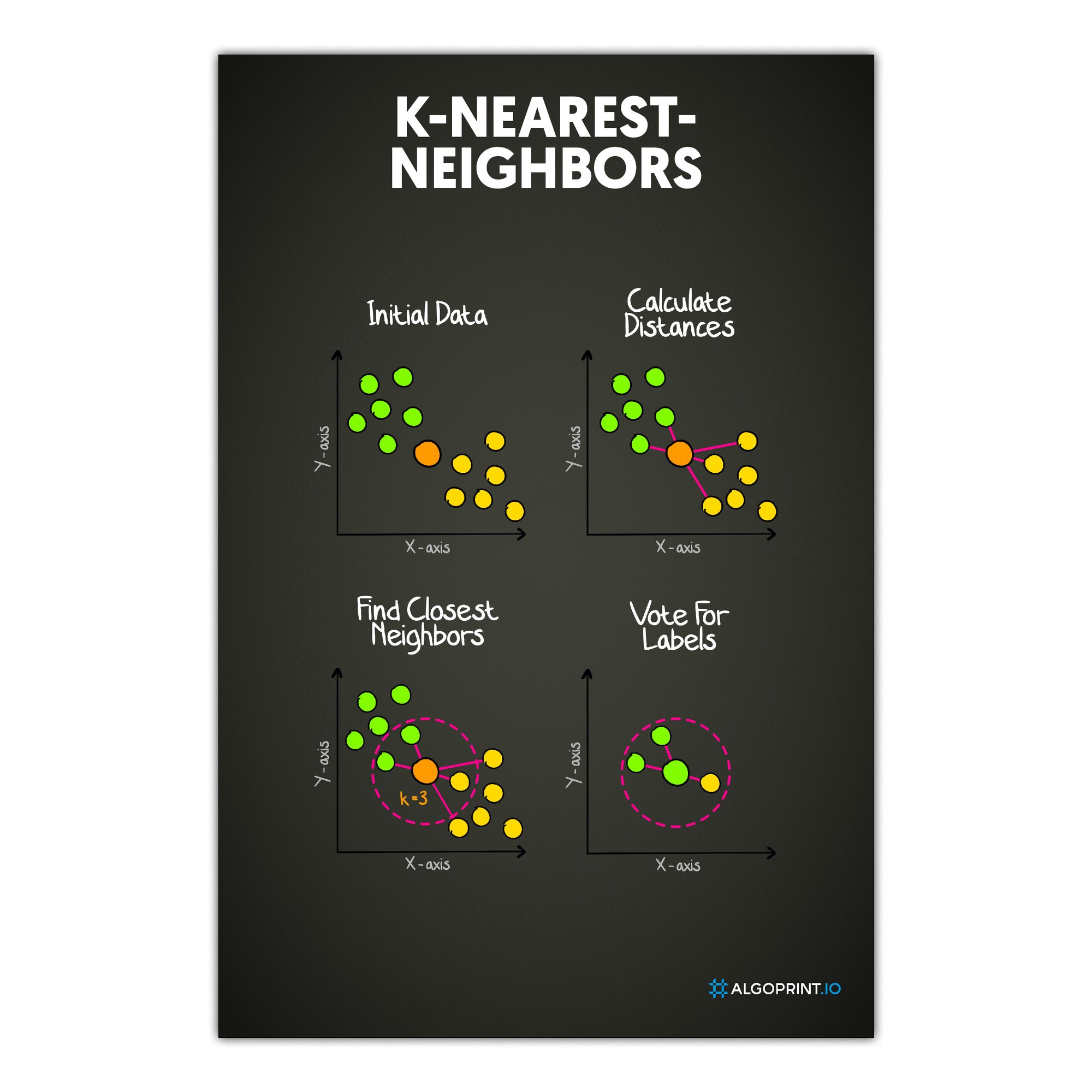 K-Nearest-Neighbors
