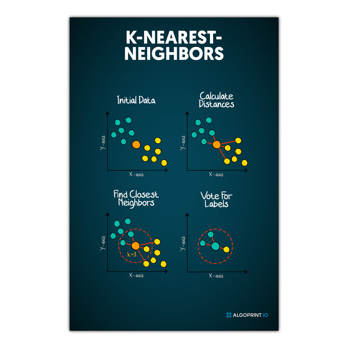 K-Nearest-Neighbors