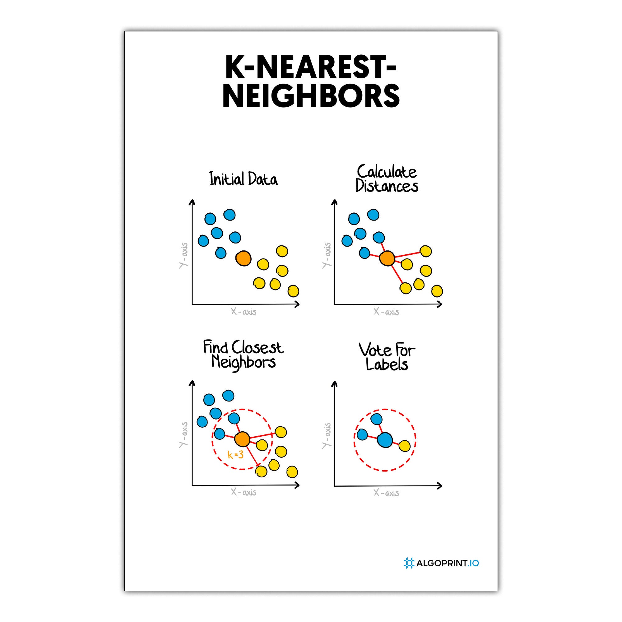 K-Nearest-Neighbors