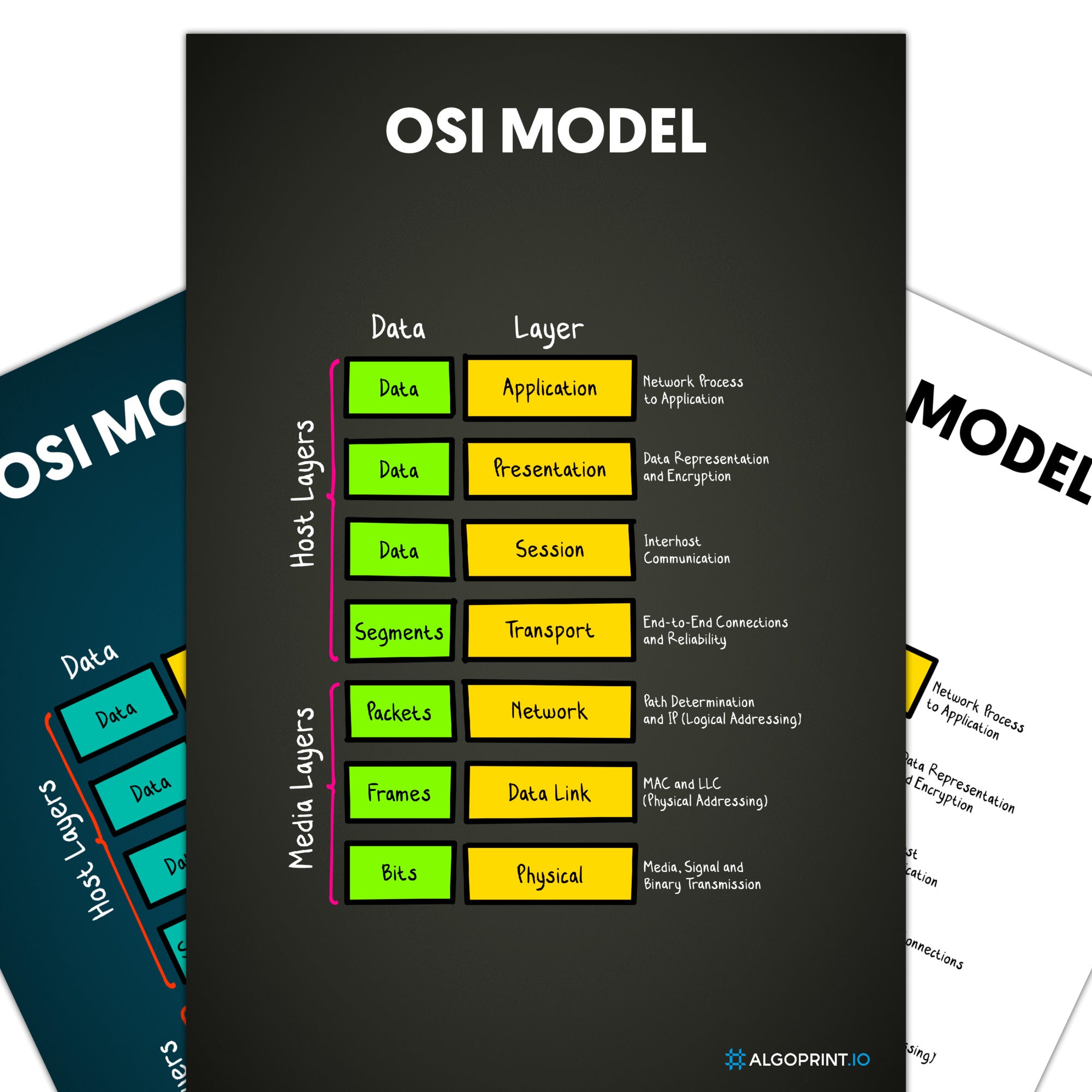 OSI Model