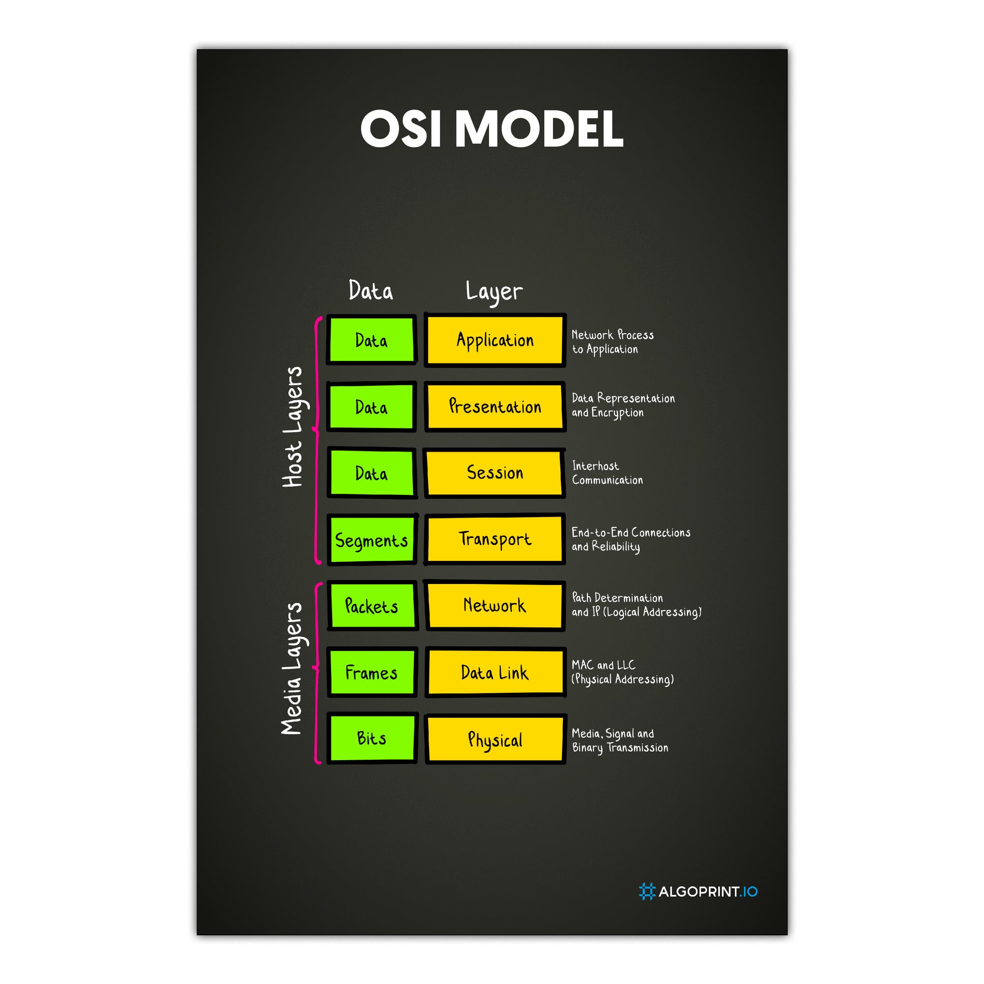 OSI Model