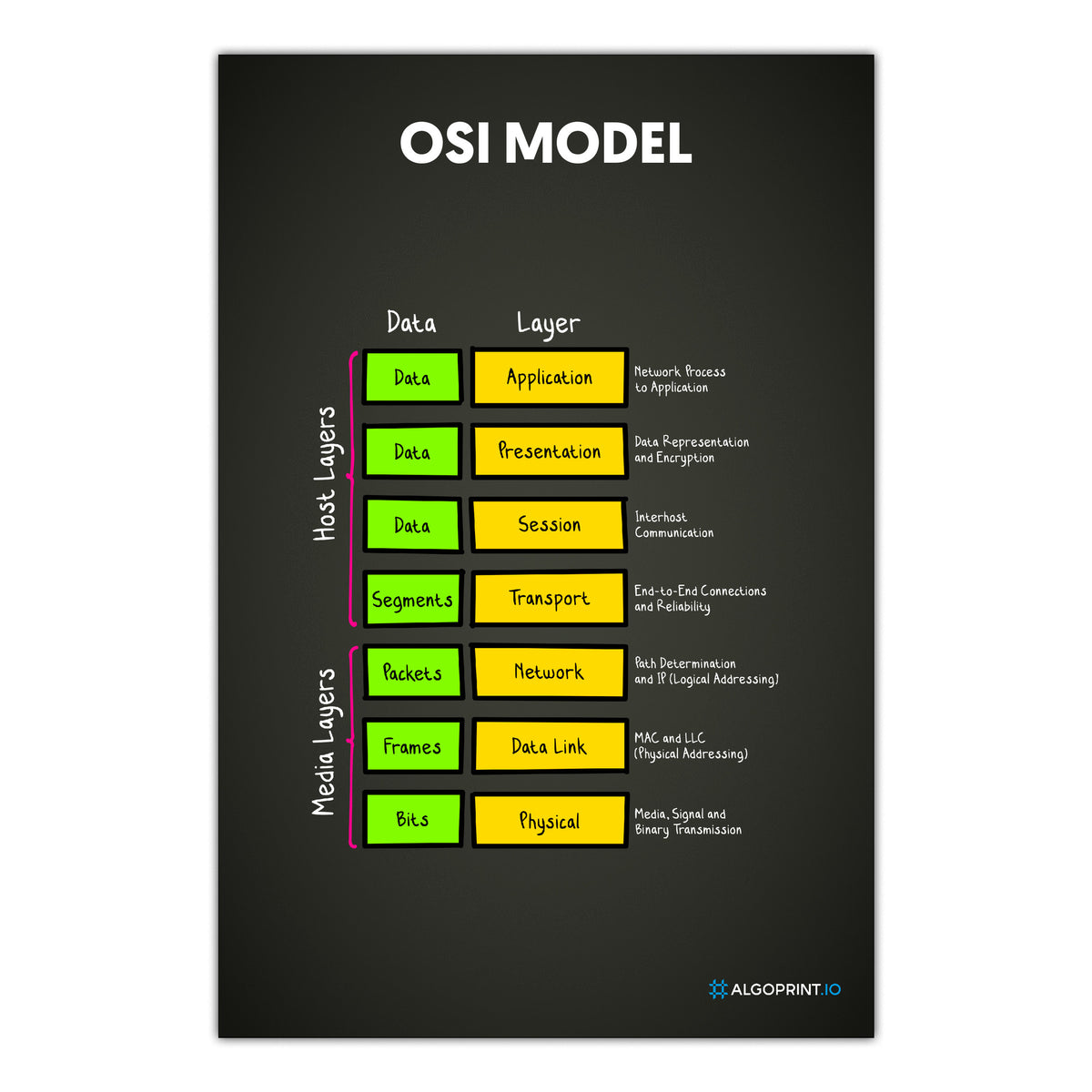 OSI Model