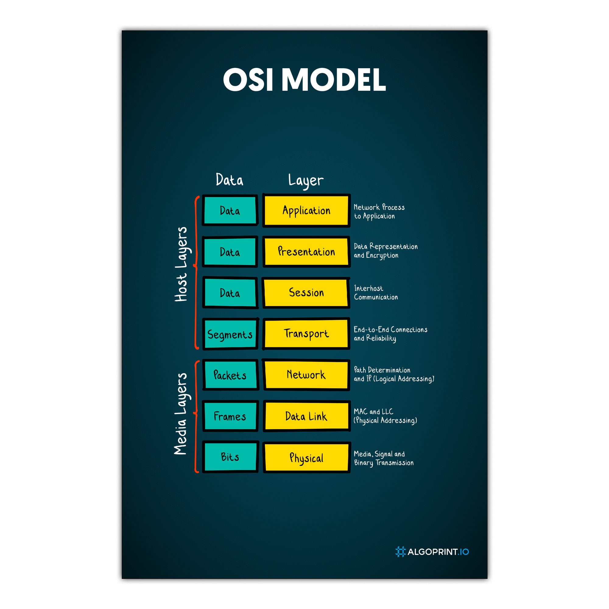 OSI Model