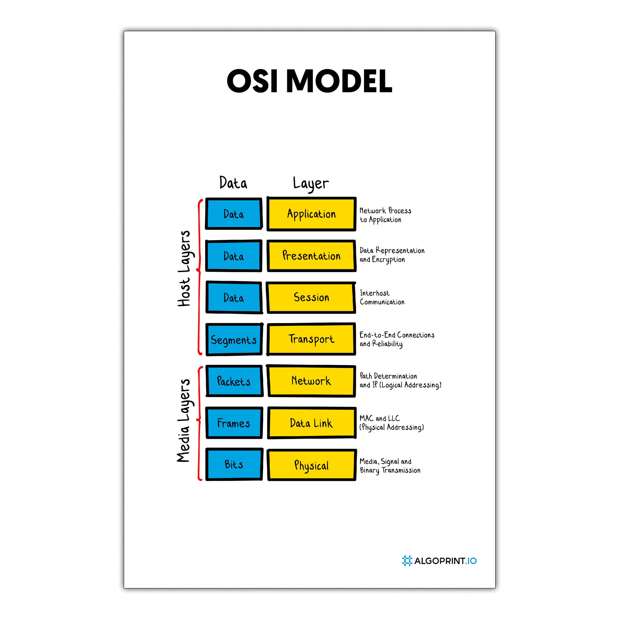 OSI Model