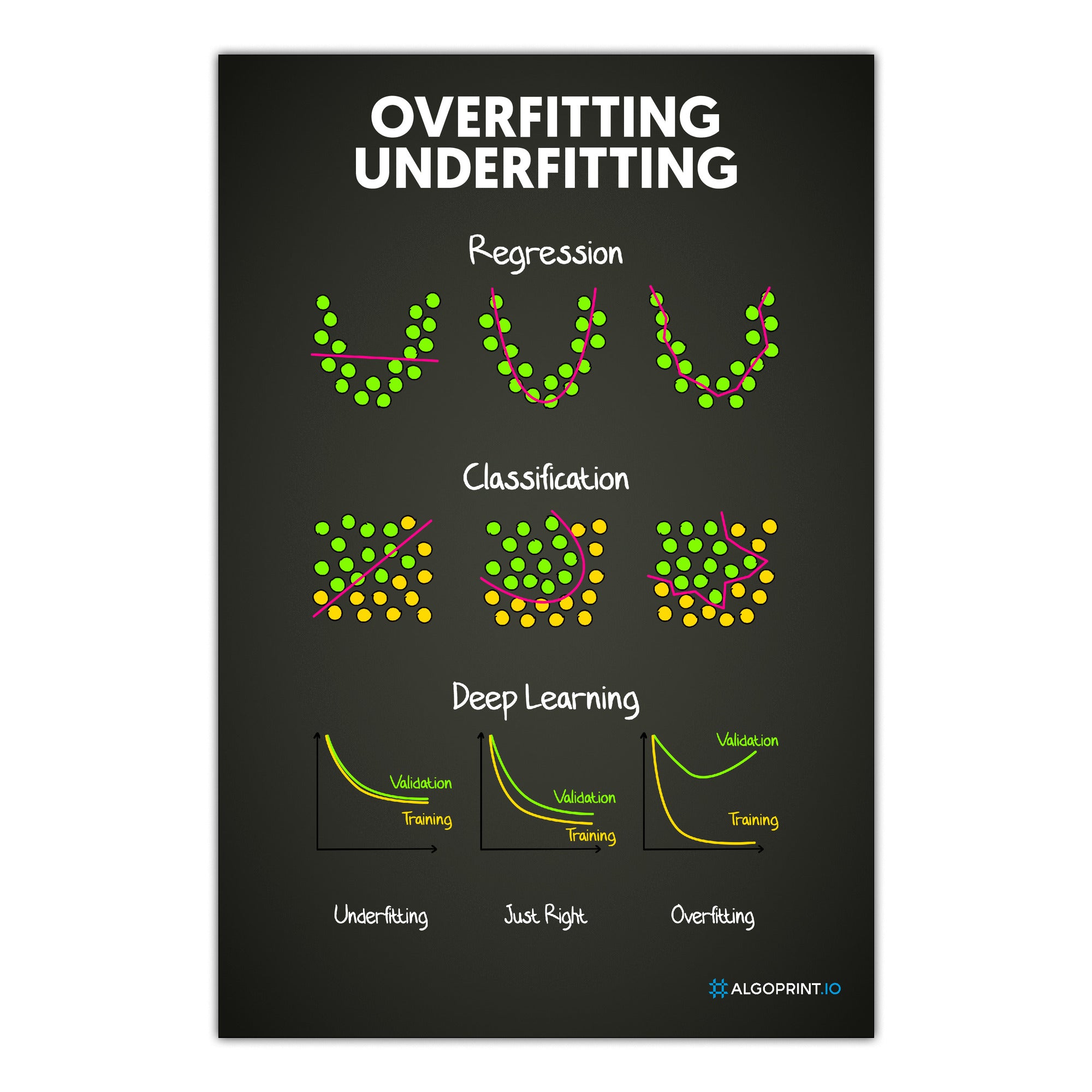 Overfitting Underfitting