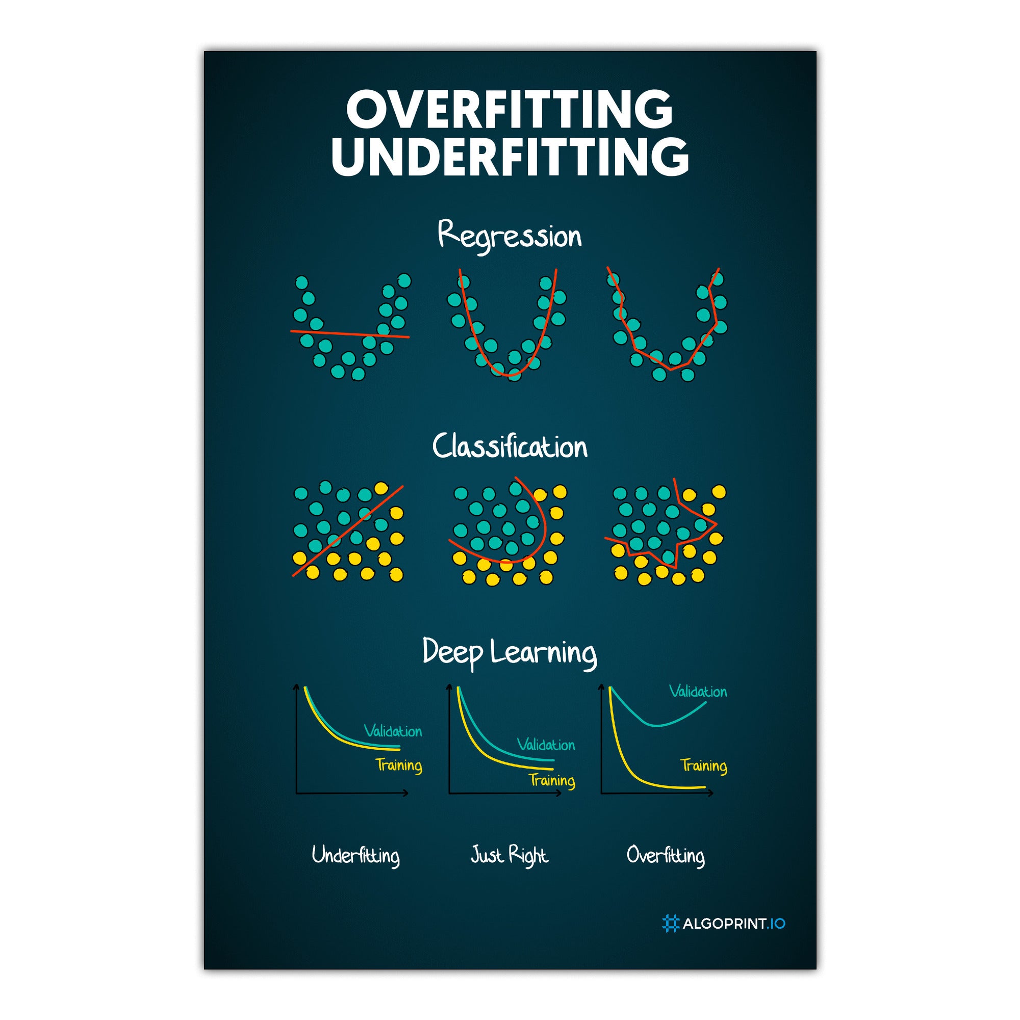 Overfitting Underfitting