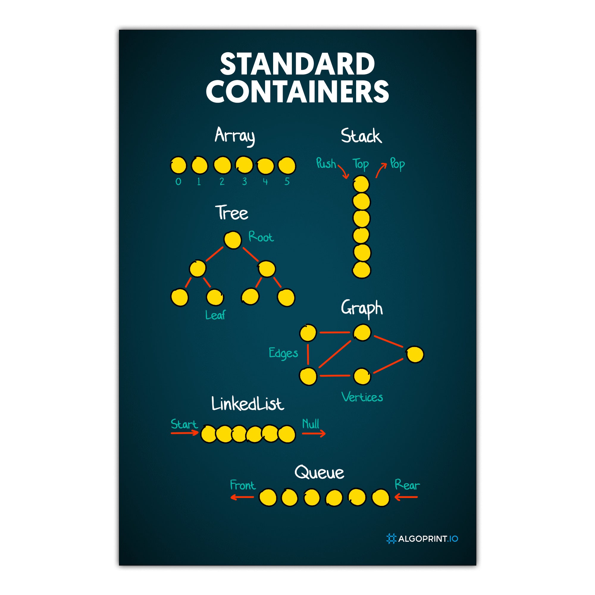 Standard Containers