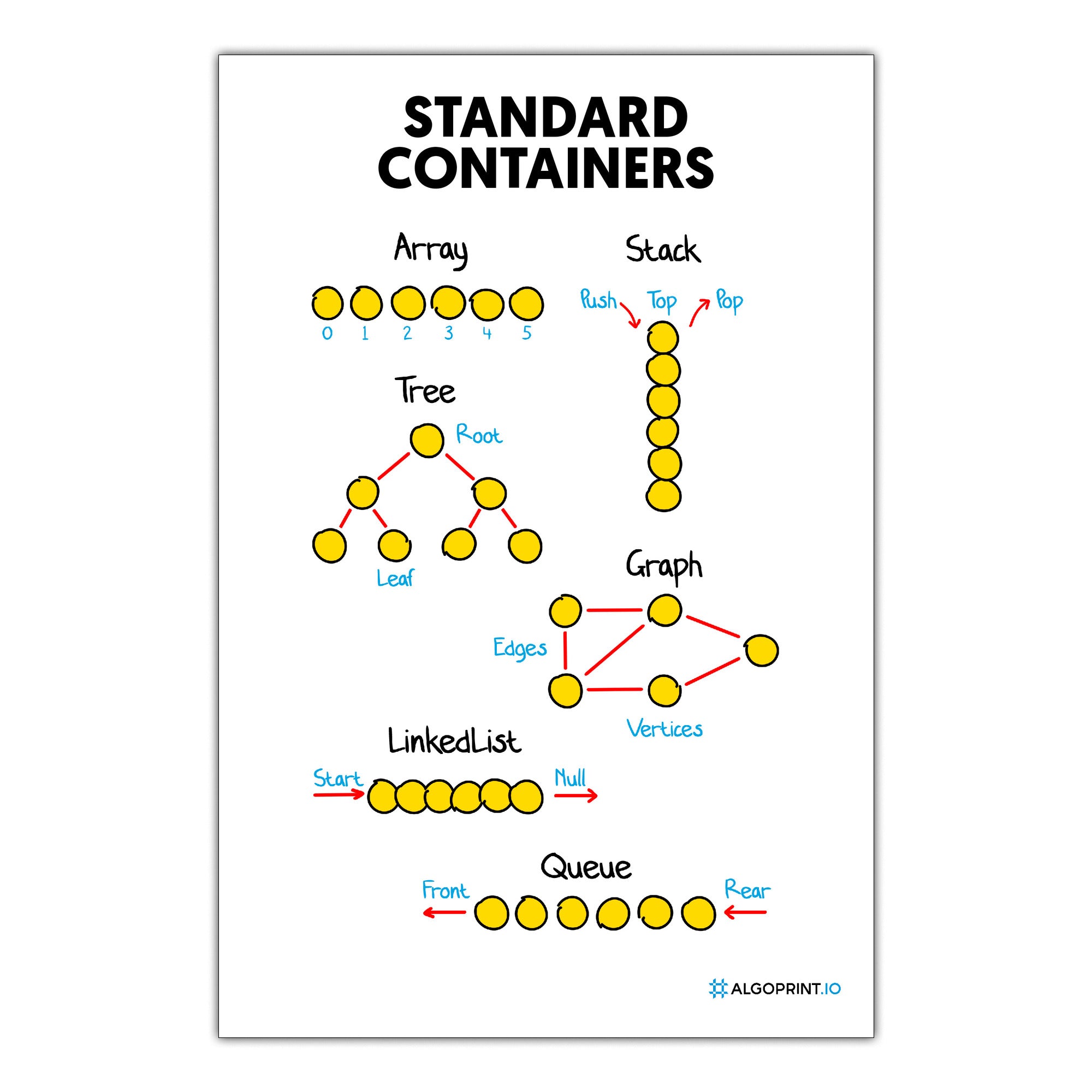 Standard Containers