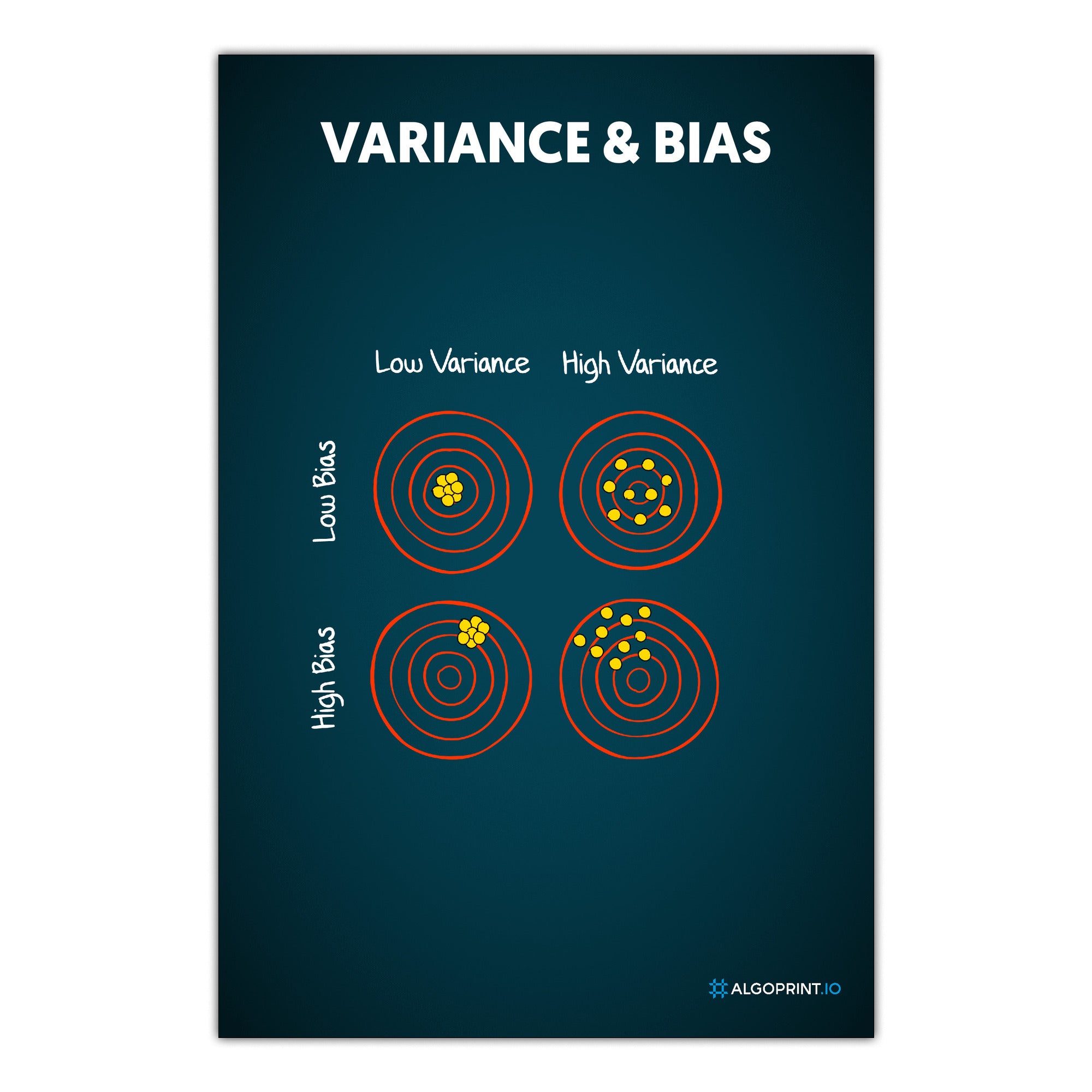 Variance & Bias