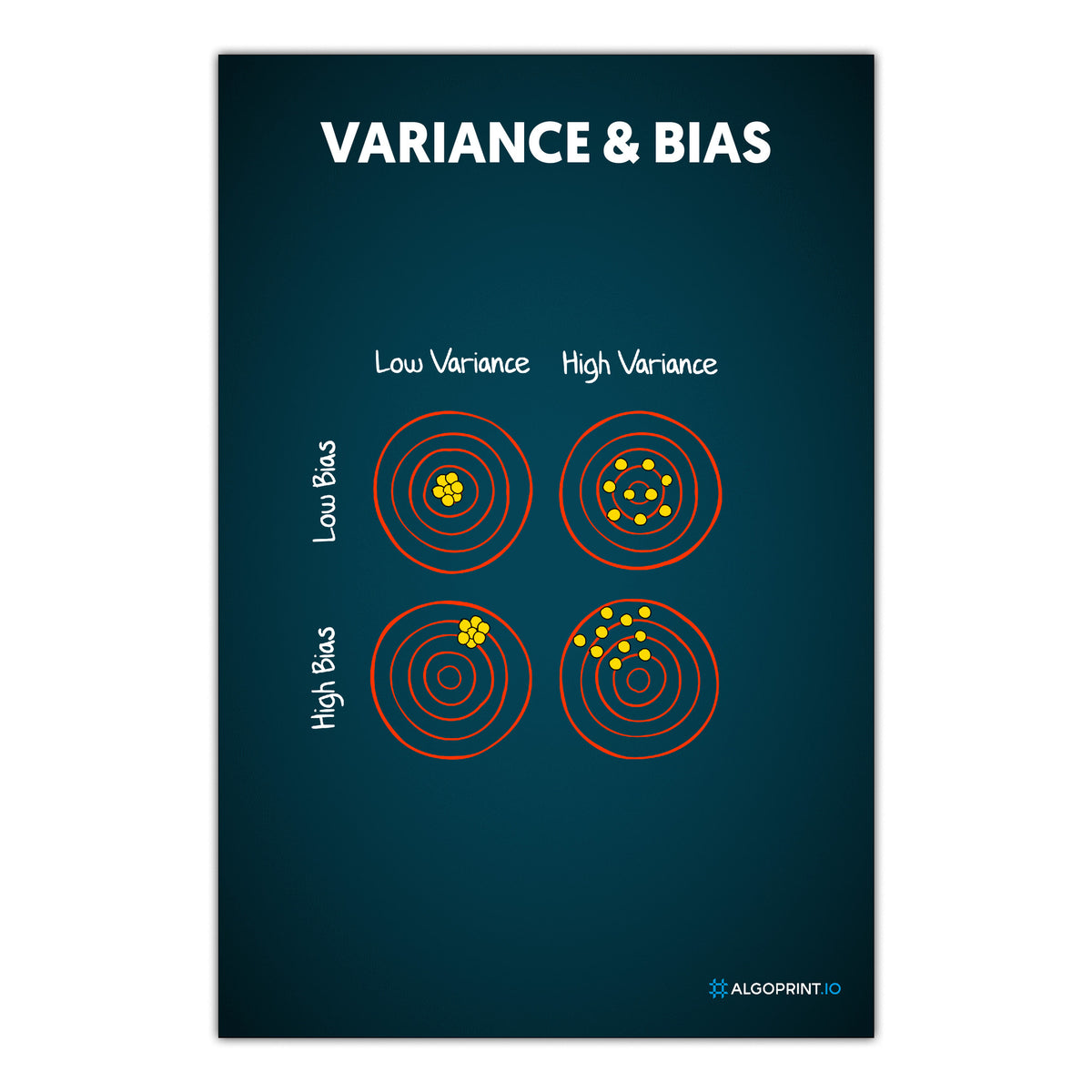 Variance & Bias